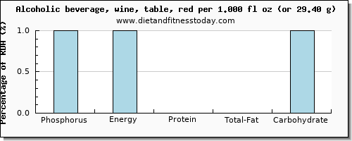 phosphorus and nutritional content in red wine